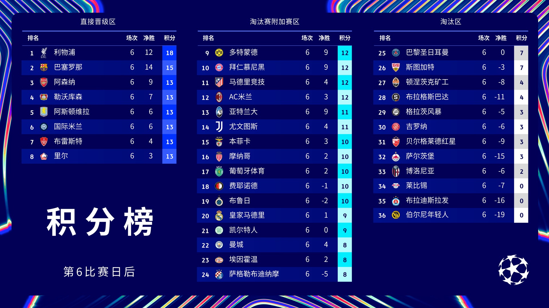 都灵客场力克帕尔马，客场两连胜领跑积分榜