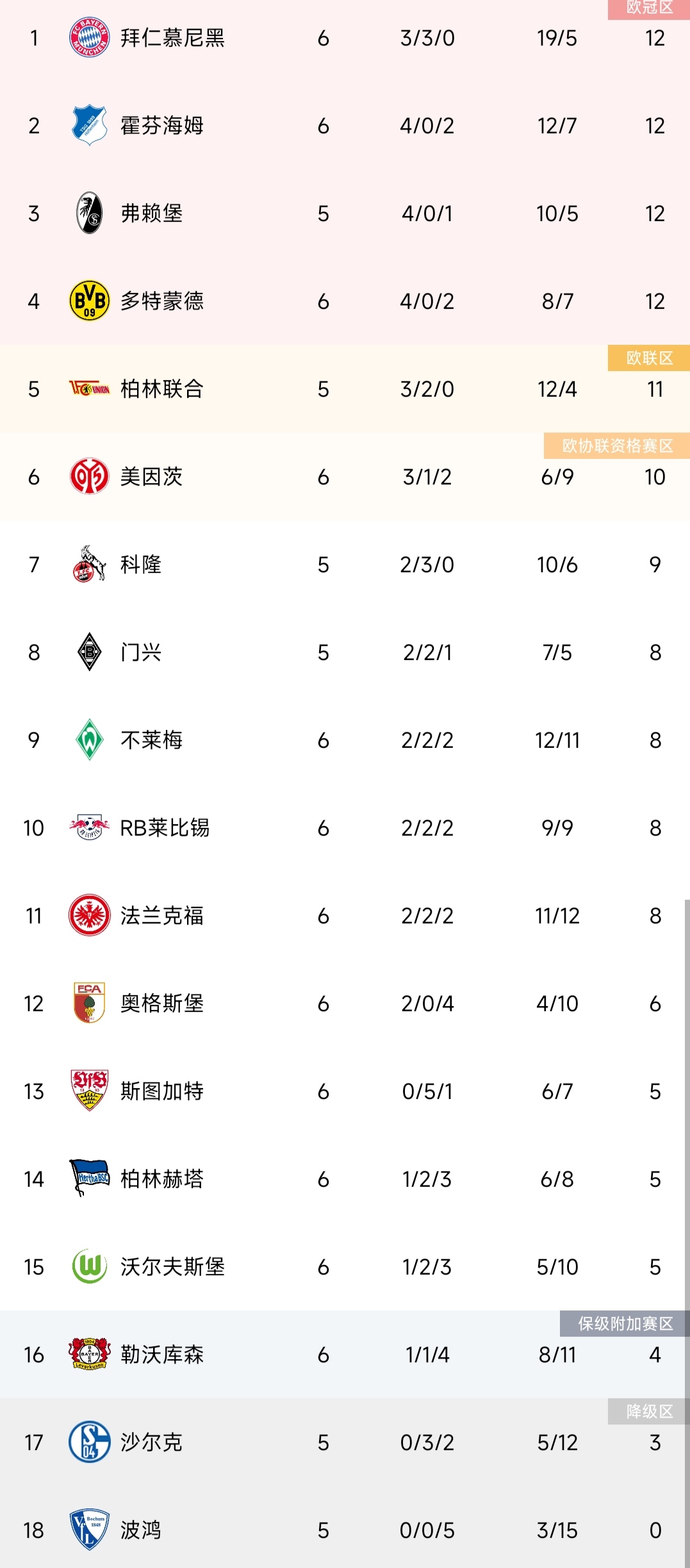 弗赖堡主场告捷，继续领跑积分榜的简单介绍