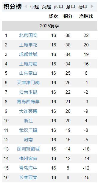 国安排名领先，稳坐中超争冠榜首位置的简单介绍